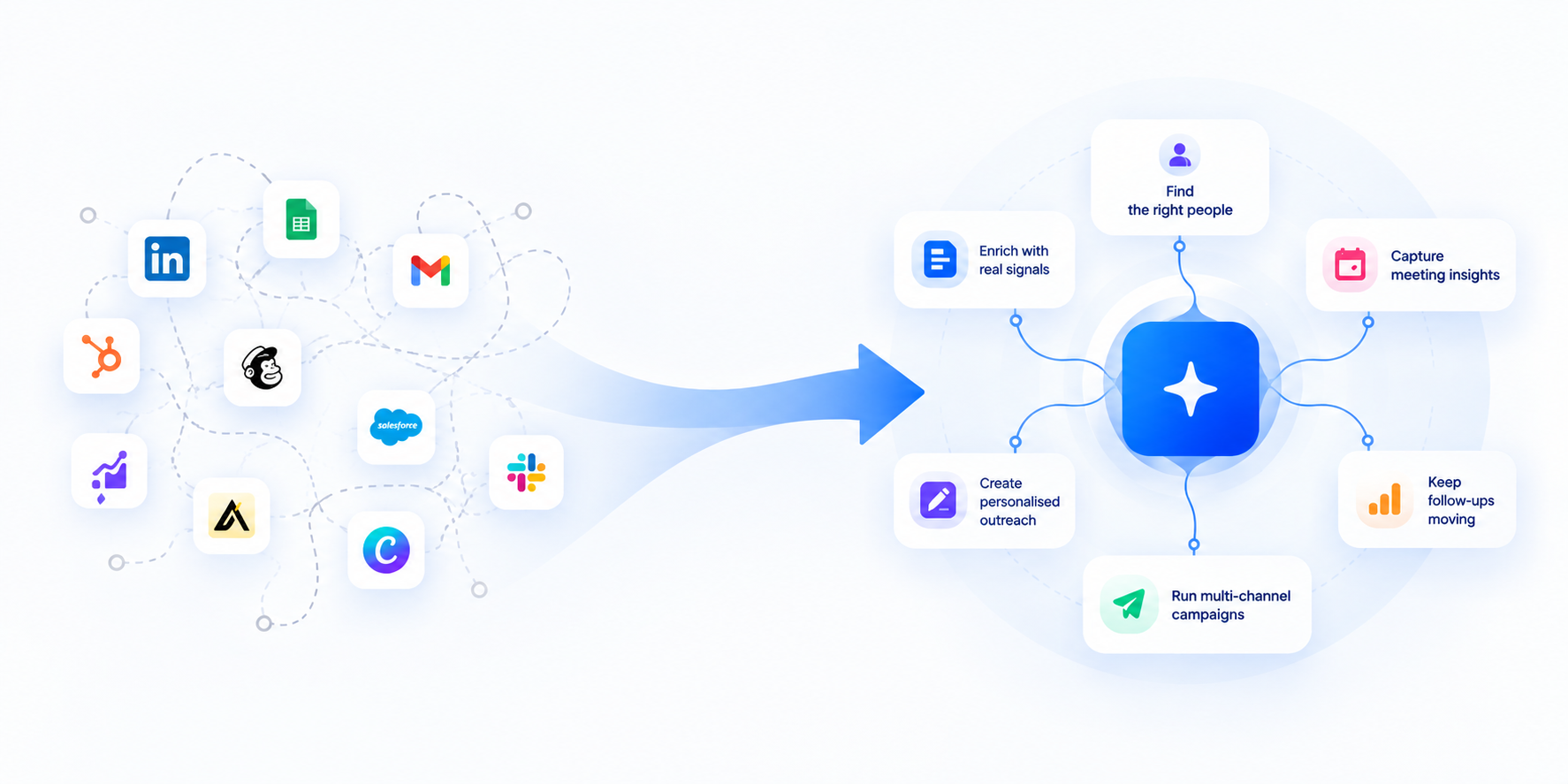 Three-step illustration showing connected stages of qualify, create, and reach in a revenue workflow