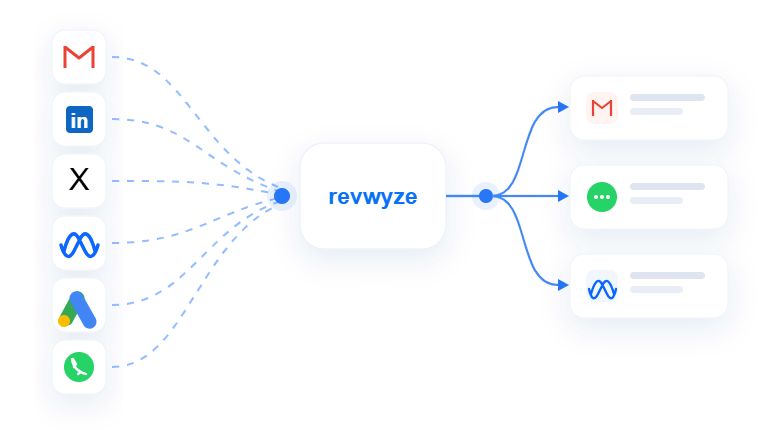 Revwyze connecting Gmail, LinkedIn, X, Meta, Google Ads and SMS into email, SMS and Meta campaign execution